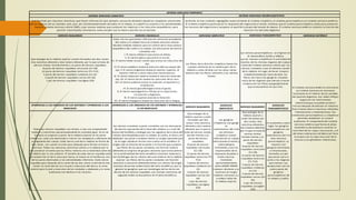 NERVIOSO ENTÉRICO
NERVIOS RAQUIDEOS
GANGLIOS
SIMPATICOS
NERVIOS RAQUIDEOS
GANGLIOS
PARASIMPATICOS
Que emergen de la
médula espinal y están
formados por dos
ramas: Una sensitiva
aferente y otra motora
eferente, por lo que se
trata de nervios mixtos.
Existen treinta y un
pares de nervios
raquídeos:
8 pares de nervios
raquídeos cervicales
(C1-C8)
12 pares de nervios
raquídeos torácicos (T1-
T12)
5 pares de nervios
raquídeos lumbares (L1-
L5)
5 pares de nervios
raquídeos sacras (S1-
S5)
1 par de nervios
raquídeos coccígeos
(C0)
Los ganglios
simpáticos son gangli
os
autonómicos del siste
ma nervioso
simpático. Llevan
información al cuerpo
relacionado al estrés y
sobre peligros
inminentes y son los
responsables de la
respuesta de pelea o
huida clásicos.
Contienen
aproximadamente
entre 20000–30000
cuerpos celulares y se
localizan en largas
cadenas cercanas a y
a ambos lados de
la médula espinal.
Que emergen de la
médula espinal y
están formados por
dos ramas: Una
sensitiva aferente y
otra motora eferente,
por lo que se trata de
nervios mixtos.
Existen treinta y un
pares de nervios
raquídeos:
8 pares de nervios
raquídeos cervicales
(C1-C8)
12 pares de nervios
raquídeos torácicos
(T1-T12)
5 pares de nervios
raquídeos lumbares
(L1-L5)
5 pares de nervios
raquídeos sacras (S1-
S5)
1 par de nervios
raquídeos coccígeos
(C0)
En anatomía y neuro
logía, los ganglios
parasimpáticos son
ganglios
autonómicos del sist
ema nervioso
parasimpático. La
mayoría son
ganglios terminales
o intramurales,
llamados así por
que yacen cerca o
junto a los órganos
que inervan. Las
excepciones son los
cuatro pares de
ganglios
parasimpáticos de
la cabeza y cuello.
SISTEMA NERVIOSO PERIFERICO
El sistema nervioso entérico consiste en
un sistema nervioso en miniatura
localizado en el interior de las paredes
del aparato digestivo. Sus redes reflejas
organizan los movimientos
intestinalesque se pueden producir
incluso después de extirpar el intestino.
Este sistema abarca neuronas aferentes,
interneuronas y motoneuronas. Sus
conexiones parasimpáticas y simpáticas
permiten establecer un control
autónomo. El componente del sistema
nervioso entérico que forma el plexo
mioentérico de Auerbach controla la
actividad de las capas musculares, y el
del plexo submucoso de Meissner hace
lo propio con la capa muscular de la
mucosa y las glándulas intestinales.
Estos son los que envían información sensorial procedente
del cuello y la cabeza hacia el sistema nervioso central.
Reciben órdenes motoras para el control de la musculatura
esquelética del cuello y la cabeza. Los doce pares de nervios
craneales son:
I. El nervio olfatorio que activa el olfato,
II. El nervio óptico que activa la visión,
III. El nervio motor ocular común que activa los músculos del
ojo,
IV. El nervio patético mueve el músculo oblicuo mayor del
ojo, V. El nervio trigémino mueve el maxilar superior, el
maxilar inferior y otros músculos masticatorios.
VI. El nervio abducens externo mueve el músculo recto del
ojo, VII. El nervio facial mueve los músculos de la cara,
VIII. El nervio auditivo activa la audición, el equilibrio y
orientación,
IX. El nervio glosofaríngeo activa el gusto,
X. El nervio neumogástrico influye en la respiración,
circulación y digestión,
XI. El nervio espinal preside la fonación.
XII. El nervio hipogloso mueve los músculos de la lengua.
NERVIOS CRANEALES
AFERENCIAS A LOS ORGANOS DE LOS SENTIDOS Y EFERENCIAS A LOS
MUSCULOS
Todos los nervios raquídeos son mixtos, o sea con componentes
motores y sensitivos aproximadamente en cantidad igual. En el ser
humano se originan a partir de la médula espinal en 31 pares
simétricos, cada uno destinado a inervar los receptores y efectores de
un segmento del cuerpo. Cada nervio sale de la médula en forma de
dos raíces , las cuales se unen poco después para formar el tronco
nervioso. Todas las neuronas sensitivas entran a la médula por la
raíz posterior en tanto que las fibras motoras en su totalidad salen de
la médula por la raíz anterior. El tamaño de cada nervio raquídeo está
en proporción al de la zona que inerva, el mayor en el hombre es uno
de los pares destinados a las extremidades inferiores. Cada nervio
raquídeo poco después de la unión de las dos raíces se divide en tres
ramas: la rama dorsal va a la piel y músculos del dorso; la rama
ventral para la piel y músculos de los costados y abdomen y la rama
autónoma con destino a las vísceras.
AFERENCIAS A LOS ORGANOS DE LOS SENTIDOS Y EFERENCIAS
A LOS MUSCULOS
Los nervios craneales o pares craneales son los doce pares
de nervios que parten de la base del cerebro o a nivel del
tronco del encéfalo y emergen por los agujeros de la base del
cráneo, distribuyéndose por la cabeza, el cuello, el tórax y el
abdomen. Los pares craneales tienen un origen aparente que
es el lugar donde el mismo sale o entra en el encéfalo. El
origen real es distinto de acuerdo a la función que cumplan.
Las fibras de los pares craneales con función motora
(eferente) se originan de grupos celulares que se encuentran
en la profundidad del tallo encefálico (núcleos motores) y
son homólogas de las células del asta anterior de la médula
espinal. Las fibras de los pares craneales con función
sensitiva o sensorial (aferente) tienen sus células de origen
(núcleos de primer orden) fuera del tallo encefálico, por lo
general en ganglios que son homólogos de los de la raíz
dorsal de los nervios raquídeos. Los núcleos sensitivos de
segundo orden se encuentran en el tallo encefálico.
SISTEMA NERVIOSO SOMATICO SISTEMA NERVIOSO NEUROVEGETATIVO
Está formado por neuronas sensitivas que llevan información (por ejemplo, sensación de dolor) desde los receptores sensoriales
(de los órganos de los sentidos: piel, ojos, etc.) fundamentalmente ubicados en la cabeza, la superficie corporal y las extremidades–,
hasta el sistema nervioso central (SNC), y por axones motores que conducen los impulsos a los músculos esqueléticos, para
permitir movimientos voluntarios como saludar con la mano o escribir en un teclado.
Se divide en tres sistemas segregados espacialmente: el sistema simpático, el sistema parasimpático y el sistema nervioso entérico.
El sistema simpático participa en la respuesta del organismo al estrés, mientras que el sistema parasimpático actúa para preservar
los recursos del organismo y recuperar el equilibrio propio del estado de reposo. El sistema nervioso entérico controla la función del
músculo liso del tubo digestivo
Las fibras de la división simpática tienen los
cuerpos celulares en la materia gris de la
médula y salen de ésta con las otras raíces
motoras por las fibras ventrales y los nervios
mixtos.
NERVIOSO SIMPATICO
Los nervios parasimpáticos se originan en
el mesencéfalo, bulbo y médula
sacral. Inervan y modifican la actividad de
muchos de los mismos órganos del cuerpo
salen del sistema nervioso central por los
nervios craneales o por el extremo caudal
de la médula. En lugar de hacer sinapsis
inmediatamente por fuera de ésta, las
fibras van hacia los ganglios situados
cerca de los órganos que inervan y hacen
sinapsiscon las fibras posganglionares
que se encuentran en ese sitio.
NERVIOSO PARASIMPATICO
Que emergen de la médula espinal y están formados por dos ramas:
Una sensitiva aferente y otra motora eferente, por lo que se trata de
nervios mixtos. Existen treinta y un pares de nervios raquídeos:
8 pares de nervios raquídeos cervicales (C1-C8)
12 pares de nervios raquídeos torácicos (T1-T12)
5 pares de nervios raquídeos lumbares (L1-L5)
5 pares de nervios raquídeos sacras (S1-S5)
1 par de nervios raquídeos coccígeos (C0)
NERVIOS RAQUIDEOS
 