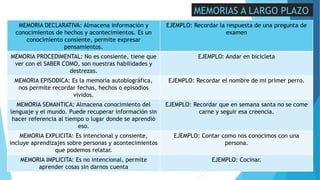 MEMORIAS A LARGO PLAZO
MEMORIA DECLARATIVA: Almacena información y
conocimientos de hechos y acontecimientos. Es un
conocimiento consiente, permite expresar
pensamientos.
EJEMPLO: Recordar la respuesta de una pregunta de
examen
MEMORIA PROCEDIMENTAL: No es consiente, tiene que
ver con el SABER COMO, son nuestras habilidades y
destrezas.
EJEMPLO: Andar en bicicleta
MEMORIA EPISODICA: Es la memoria autobiográfica,
nos permite recordar fechas, hechos o episodios
vividos.
EJEMPLO: Recordar el nombre de mi primer perro.
MEMORIA SEMANTICA: Almacena conocimiento del
lenguaje y el mundo. Puede recuperar información sin
hacer referencia al tiempo o lugar donde se aprendió
eso.
EJEMPLO: Recordar que en semana santa no se come
carne y seguir esa creencia.
MEMORIA EXPLICITA: Es intencional y consiente,
incluye aprendizajes sobre personas y acontecimientos
que podemos relatar.
EJEMPLO: Contar como nos conocimos con una
persona.
MEMORIA IMPLICITA: Es no intencional, permite
aprender cosas sin darnos cuenta
EJEMPLO: Cocinar.
 