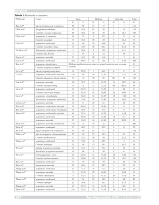 Rev Neurocienc 2007;15/3:183–189187
original
Tabela 1. Resultados terapêuticos.
Publicação Grupo Cura Melhora Ineficácia Total
N° % N° % N° % Nº
Ban et al20
injeção em pontos de acupuntura 96 80 15 16 5 4 116
Chen et al21
Acupuntura tradicional 59 47,4 62 50 3 2,6 124
Controle: oryzanol e diazepam 29 23,3 50 50 21 16,7 100
Chen et al22
acupuntura + estazolam 30 75 9 22,5 1 2,5 40
Controle: estazolam 15 37,5 20 50 5 12,5 40
Cui et al23
acupuntura tradicional 24 40 34 46,6 2 3,4 60
Controle: estazolan 1-2mg 14 23,3 38 63,3 8 13,4 60
Da Silva et al24
Tratamento: acupuntura tradicional 5 29,4 9 52,9 3 17,7 17
Controle: não descrito 3 23 3 23 7 54 13
Feng et al25
acupuntura auricular 37 55,2 28 41,8 2 3 67
Gao et al26
acupuntura tradicional 262 90,97 22 7,64 4 1,39 288
Kim et al27
acupuntura intradérmica Melhora significantemente maior no grupo tratamento que no grupo
controle
15
Controle: acupuntura SHAM 15
Lee et al28
injeção em pontos auriculares 15 93,75 1 6,25 0 0 16
Li et al29
acupuntura tradicional e auricular 126 84 20 13,33 4 2,67 150
Controle: diazepan e chloral hydrate 15 10 30 20 105 70 150
Lian et al30
acupuntura auricular 30 37,5 35 43,75 15 18,75 80
Controle: diazepan 10mg 0 0 11 13,75 69 86,25 80
Lin et al31
acupuntura tradicional 35 81,25 6 13,95 2 4,8 43
Controle: observação simples 16 33,33 10 20,83 22 45,84 48
Liu et al32
acupuntura e transfixação 35 34,65 54 53,47 12 11,88 101
Tratamento: acupuntura tradicional 20 19,8 56 55,44 25 24,76 101
Lorna et al33
acupuntura auricular 10 17 39 65 11 18 60
Piao et al34
acupuntura tradicional e auricular 14 63,64 8 36,36 0 0 22
Ren et al35
acupuntura tradicional e transfixação 54 62,8 32 37,2 0 0 86
Shao et al36
acupuntura tradicional e auricular 64 71,11 22 24,25 4 4,44 90
acupuntura tradicional 36 40,44 39 43,83 14 15,73 89
acupuntura auricular 27 31,03 40 45,98 20 22,99 87
Shen et al37
acupuntura auricular e tradicional 150 75 44 22 6 3 200
Shi et al38
acupuntura tradicional 17 60,7 11 39,3 0 0 28
Sui et al39
injeção em pontos de acupuntura 61 46 63 47 9 7 133
Wang et al40
injeção em pontos, eletroacupuntura 22 55 17 42,5 1 2,5 40
Controle: medicamento 11 27,5 20 50 9 22,5 40
Wang et al41
acupuntura tradicional 25 73,5 8 23,5 1 3 34
Controle: diazepam 12 40 13 43,3 5 16,7 30
Wu et al42
Insônia: acupuntura auricular 23 57,5 11 27,5 6 15 40
Sonolência: acupuntura auricular 16 80 4 20 0 0 20
Wu et al43
eletroacupuntura e ervas 95 63,34 41 27,28 14 9,38 150
Controle: eletroacupuntura 74 52,86 39 27,79 27 19,35 140
Xie et al44
acupuntura tradicional 73 59 36 29 15 12 124
Yao et al45
laserpuntura auricular 32 69,5 13 28,3 1 2,2 46
Zhang et al46
acupuntura tradicional 27 71,1 6 17,7 2 5,8 35
Zhang et al47
acupuntura auricular 9 21,43 29 69,05 4 9,52 42
Controle: clonazepam 4 11,11 22 61,11 10 27,78 36
Zhang et al48
acupuntura tradicional 47 54 35 40,2 5 5,8 87
Controle: clonopin 22 48,9 15 33,3 8 17,8 45
Zhang et al49
acupuntura auricular 19 31,15 34 55,74 8 13,11 61
Zhao et al50
acupuntura tradicional 216 74,23 50 17,18 25 8,59 291
 