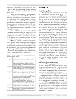original
Rev Neurocienc 2007;15/3:211–218213
em realizar o movimento); aplicação de uma ficha
elaborada pelas aplicadoras para completar os dados
coletados e a escala de funcionalidade ALS Functional
Rating Scale26
.
O teste do desenho da figura humana foi apli-
cado uma única vez em cada indivíduo. Durante a
aplicação, com os dados recolhidos com os indivídu-
os (nome, idade, sexo) eram acessados os prontuá-
rios, após ciência e autorização dos responsáveis pelo
setor, e com o consentimento informado dos indiví-
duos, previamente aprovado pelo Comitê de Ética
da UNIFESP. Como recursos para sua aplicação fo-
ram utilizadas folha cor branca, prancheta e caneta
hidrográfica cor preta.
Para a realização do desenho, uma folha foi
colocada verticalmente diante do sujeito, fixada em
uma prancheta com a caneta hidrográfica. Os sujei-
tos deveriam estar sentados em cadeira com apoio
ou na própria cadeira de rodas com apoio da pran-
cheta sobre uma mesa fixa.
O teste foi baseado na análise do desenho da
figura humana, sendo avaliado de modo quantitati-
vo (tabela 1), por uma pontuação entre 0 e 1027, e
qualitativo pela análise individual e em grupo, com
a colaboração de uma investigadora cega à amostra
capacitada para tal avaliação (psicopedagoga e psi-
comotricista). A análise foi realizada de forma indi-
vidual e grupal, quantitativa e qualitativa28
.
Tabela 1. Tabela proposta por Oliveira27
para avaliação quantitativa
do desenho da figura humana.
Pontuação Desempenho
10 Obedece a proporção, número e posição das partes,
denotando possuir representação mental correta;
figura rica em detalhes; semelhança com o real; orien-
tação espacial; diferenciação dos sexos, vestimentas
elaboradas; presença de mãos, antebraços, pernas, pés;
figuras em movimento.
8 Desenho pobre, com poucos detalhes, obedecendo ao
número e posição das partes do corpo, com orientação
espacial no papel; boas proporções, com três detalhes
de roupa; presença de ombros, cintura e pescoço.
6 Desenho pobre, sem detalhes; faltando uma ou duas
partes essenciais do corpo; poucas distorções, pernas
muito longas ou muito curtas; figura muito pequena
ou muito grande; falta de orientação espacial, fazendo
a figura muito no canto ou no alto da folha.
4 Desenho muito pobre, faltando mais de três detalhes
essenciais do corpo; sem respeitar a proporção,
número e posição das partes da figura humana, com
algumas distorções; tronco muito longo, falta de deli-
neamento onde começam as pernas e os braços.
2 Desenho em “palito”, apenas delineando uma figura
humana.
0 Traços irregulares; desenho incompleto, fragmentado,
irreconhecível, com distorções.
RESULTADOS
Dados demográficos
Foram analisados 10 indivíduos, sendo 80%
do sexo masculino, com idade média de 56 ± 4,19
anos, sendo que a maioria apresentava ELA do tipo
apendicular (80%). Na pesquisa de queixas e sinto-
mas, apenas 30% referiram cãibras e 40% tinham
dor. Quanto à movimentação ativa proximal dos
membros superiores, 60% dos indivíduos a possuí-
am preservada e 40% comprometida; em relação à
movimentação ativa distal dos membros superiores,
50% possuíam preservada, 40% comprometida e
10% ausente; em relação ao movimento de pinça,
40% deles o mantinham preservado, 50% apresenta-
vam comprometimento e 10% ausência. A evolução
da doença teve uma média de 46,3 ± 38,69 meses.
Destes indivíduos, apenas 20% ainda realizavam
atividade profissional, sendo que, do total, somente
10% não possuíam vida profissional ativa anterior-
mente à doença. 40% dos indivíduos relatam apenas
atividades de lazer, 20% atividade de lazer associada
à atividade profissional, 20% cuidados básicos e auto
cuidados e 20% relataram não realizar atividade al-
guma. Em relação aos tratamentos, 70% realizam
alguma terapia além do tratamento médico am-
bulatorial, sendo que destes, 40% fisioterapia, l0%
fisioterapia e fonoaudiologia, 10% fisioterapia, fo-
noaudiologia e acompanhamento nutricional, 10%
fisioterapia, hidroterapia e terapias alternativas e
10% somente terapias alternativas. O valor médio
da ALSFRS foi de 26,1 ± 4,99.
Análise individual dos desenhos
a) J.M.D.: quantitativa: 4 pontos de acor-
do com a classificação utilizada; qualitativa: figura
grande, centralizada à esquerda e inferior, com tra-
cejado não contínuo, sem expressão de movimento,
com ausência de partes do corpo (braços e rosto) e
rasura nas pernas. Realizado em 2 minutos.
b) N.F.: quantitativa: 10 pontos de acordo com
a classificação utilizada; qualitativa: figura média,
centralizada à direita, com traçado contínuo, com
expressão de movimento, sem ausência de partes do
corpo. Realizado em 2 minutos e 15 segundos.
c) C.A.H.: quantitativa: 8 pontos de acordo
com a classificação utilizada; qualitativa: figura gran-
de, centralizada, com traçado contínuo, com expres-
são de movimento, com ausência de partes do corpo
(cabelos e orelhas) e diferença entre os hemicorpos.
Realizado em 3 minutos.
 