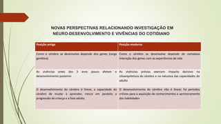 NOVAS PERSPECTIVAS RELACIONANDO INVESTIGAÇÃO EM
NEURO-DESENVOLVIMENTO E VIVÊNCIAS DO COTIDIANO
Posição antiga Posição moderna
Como o cérebro se desenvolve depende dos genes (carga
genética)
Como o cérebro se desenvolve depende de complexa
interação dos genes com as experiências de vida
As vivências antes dos 3 anos pouco afetam o
desenvolvimento posterior
As vivências prévias exercem impacto decisivo na
citoarquitetura do cérebro e na natureza das capacidades do
adulto
O desenvolvimento do cérebro é linear, a capacidade do
cérebro de mudar e aprender, cresce em paralelo a
progressão da criança e a fase adulta
O desenvolvimento do cérebro não é linear, há períodos
críticos para a aquisição de conhecimentos e aprimoramento
das habilidades
 