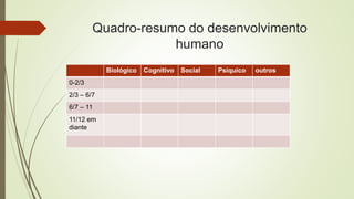 Quadro-resumo do desenvolvimento
humano
Biológico Cognitivo Social Psíquico outros
0-2/3
2/3 – 6/7
6/7 – 11
11/12 em
diante
 