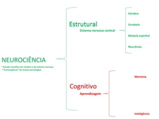 Estrutural
Sistema nervoso central
Cérebro
Cerebelo
Medula espinhal
Neurônios
Estrutural
NEUROCIÊNCIA
Cognitivo
Memória
Inteligência
Aprendizagem
Cognitivo
Memória
Inteligência
Aprendizagem
• Estudo científico do cérebro e do sistema nervoso
• “Convergência” de muitas tecnologias
 