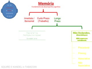 Memória
Fundamento do desempenho cognitivo
Imediata /
Sensorial
Curto Prazo
(Trabalho)
Longo
Prazo
FP1 FP2
F7 F3 Fz F4 F8
T3 C3 Cz C4 T4
T5 P3 Pz P4 T6
O1 Oz O1
Declarativa
(Psicólogos e Neurologistas)
Expressão verbal
Não-Declarativa,
(Neurobiólogos)
NÃO expressos
verbalmente
Longo
Prazo
Episódica
Evocação de fatos específicos
Cenário Espaço Temporal
Semântica
Conceitos , Aptidões,
Acontecimentos e
Realizações.
Declarativa
(Psicólogos e Neurologistas)
Expressão verbal
Procedural
Priming
Associativa
Não
Associativa
Não-Declarativa,
(Neurobiólogos)
NÃO expressos
verbalmente
SQUIRE E KANDEL in TABACOW
 
