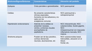 Síndrome/Signos/Síntomas Características Ubicación del parásito
Epilepsia Crisis parciales o generalizadas NCC parenquimal
Cefalea No presenta características
clínicas especiales.
Aumenta con los esfuerzos y no
cede con los
analgésicos comunes
NCC parenquimal y
extraparenquimal
Hipertensión endocraneana Además de la cefalea se
presentan naúseas,
vómito y síntomas visuales
acompañados de
papiledema.
NCC intraventricular, NCC
subaracnoidea, Quiste gigante,
NCC
intraparenquimal con respuesta
inflamatoria marcada, NCC
masiva.
Síndrome psíquico Pueden ser de tipo psicótico,
confuso demencial,
neurosis, alucinaciones, etc
NCC subaracnoidea basal,
hidrocefalia, ubicación en el
lóbulo
frontal, etc.
 
