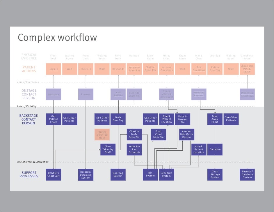 UPMC Neuro Clinic Service Design