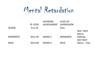 Neurocognitive and behavioral disorders in children | PPT