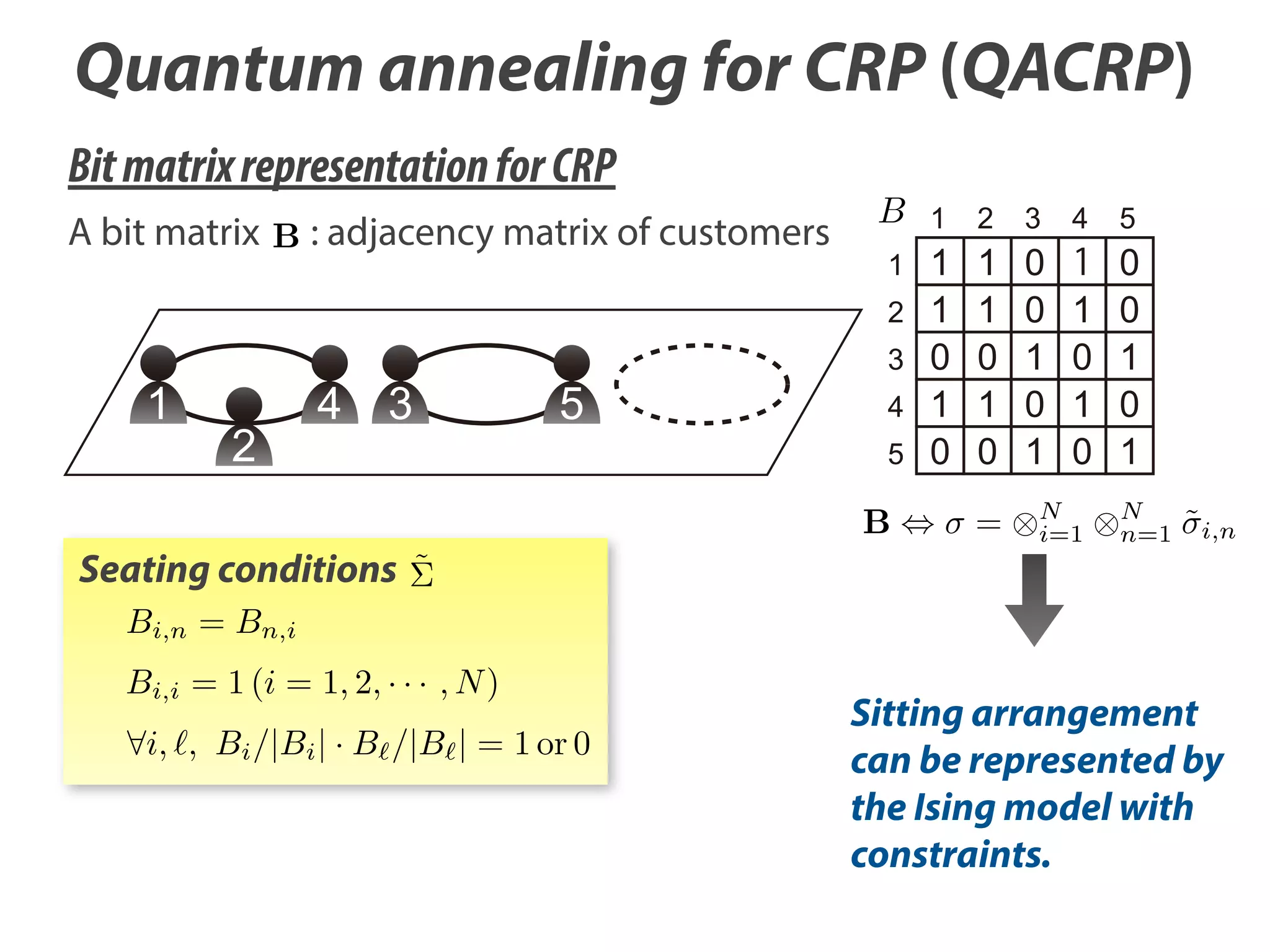 Quantum annealing for CRP (QACRP)
Bit matrix representation for CRP
A bit matrix B : adjacency matrix of customers

1
1
2
3

1

2

4

3

5

4
5

B

Seating conditions ˜

2

3

4

5

1
1
0
1
0

1
1
0
1
0

0
0
1
0
1

1
1
0
1
0

0
0
1
0
1

=

N
i=1

N
n=1

˜i,n

Bi,n = Bn,i
Bi,i = 1 (i = 1, 2, · · · , N )

i, , Bi /|Bi | · B /|B | = 1 or 0

Sitting arrangement
can be represented by
the Ising model with
constraints.

 