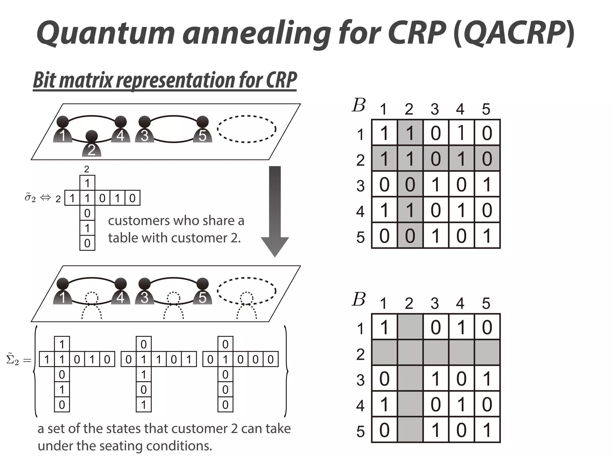 Quantum annealing for CRP (QACRP)
Bit matrix representation for CRP
1
1

2

4

3

2

2

1
2 1 1 0 1 0
0
customers who share a
1
0 table with customer 2.

1

4

3

3
4
5

5

1
1
1 1 0 1 0
0
1
0

0
0 1 1 0 1
1
0
1

0
0 1 0 0 0
0
0
0

a set of the states that customer 2 can take
under the seating conditions.

3

4

5

1
1
0
1
0

1
1
0
1
0

0
0
1
0
1

1
1
0
1
0

0
0
1
0
1

1

1

5

2

2

3

4

5

1

0 1 0

0
1
0

1 0 1
0 1 0
1 0 1

2
3
4
5

 