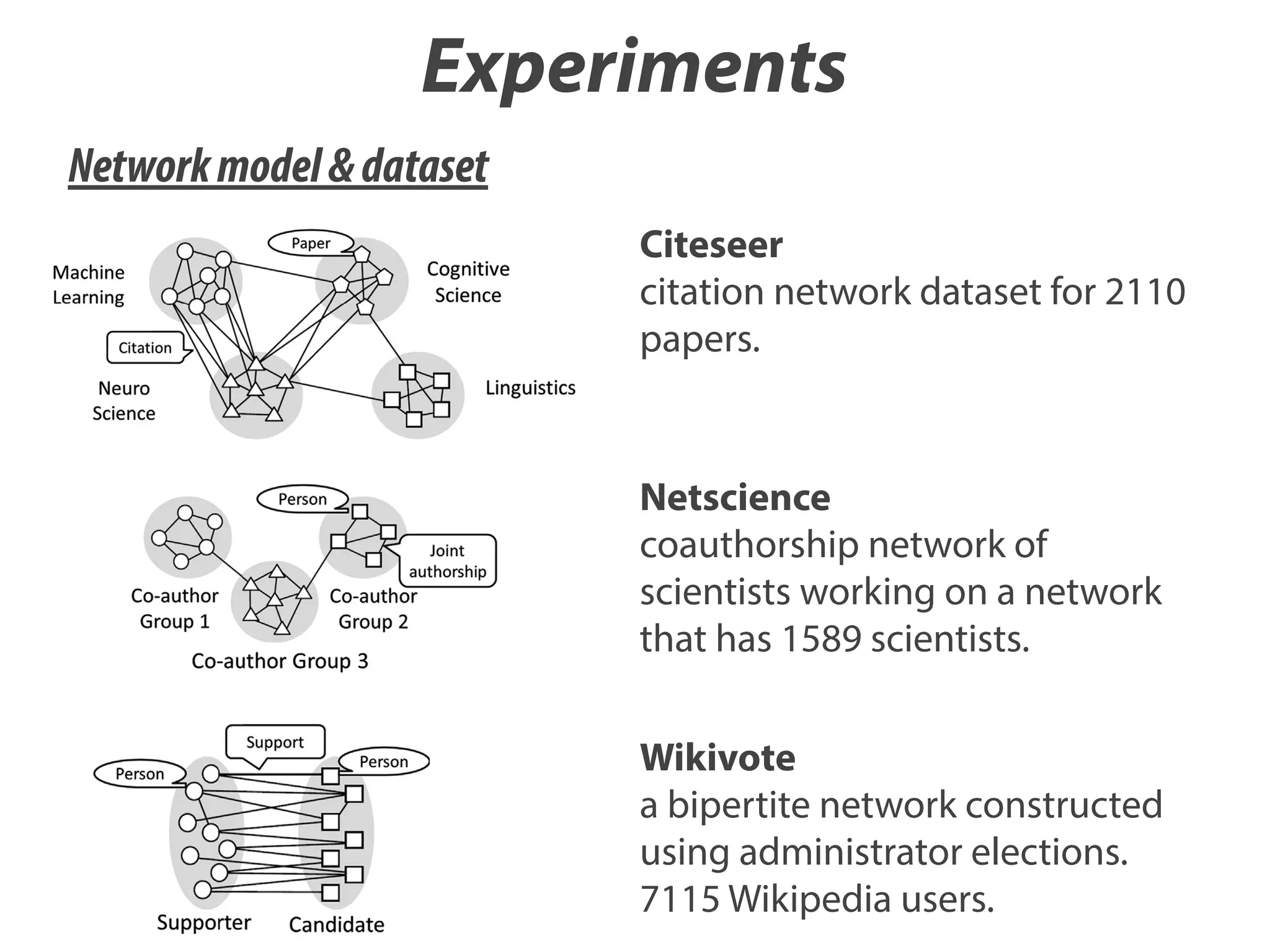Experiments
Network model & dataset
Citeseer
citation network dataset for 2110
papers.
527

I. Sato et al. / Neurocomputing 121 (2013) 523–531

. (a) Social network (assortive network), (b) election network (disassortative network) and (c) citation network (mixture of assortative

ning CRPs in which sj ðj ¼ 1; …; mÞ
ment of the j-th CRP and represents
~
espond Bj;i;n ¼ 1 to s j;i;n ¼ ð1; 0Þ⊤ and
means that we can represent Bj as
the following121 (2013) 523–531
eurocomputing theorem:
(10) is approximated by the Suzuki–

!

β2
…; sm ; β; ΓÞ þ O
;
m

1
e−β=mEðsj Þ ef ðβ;ΓÞsðsj ;sjþ1 Þ ;
¼ 1 Zðβ; ΓÞ

ð15Þ

m

∏

ð16Þ

Netscience
coauthorship network of
regarded as a similarity function between the j-th and (j+1)-th bit
matrices. If they are the same matrices, then sðs ; s Þ ¼ N . In
scientists working on a network
Eq. (2), log p ðs Þ corresponds to log e
=Z and the regularizer
term f Á Rðs ; …; s Þ is log ∏
e
¼ f ðβ;
sðs ; s Þ.
thatΓÞ∑ inference for scientists.
has 1589
Note that we aim at deriving the approximation
SA

1

−β=mEðsj Þ

j

m

m
f ðβ;ΓÞsðsj ;sjþ1 Þ
j¼1

527

j

2

jþ1

m
j¼1

j

jþ1

pQA ðs i jss i ; β; ΓÞ in Eq. (13). Using Theorem 3.1, we can derive
~
~
Eq. (4) as the approximation inference. The details of the derivation are provided in Appendix B.

Wikivote
a bipertite network constructed
4. Experiments
using QA to a DPM
We evaluated QA in a real application. We applied administrator elections.
model for clustering vertices in a network where a seating
7115 Wikipedia users.
arrangement of the CRP indicates a network partition.

ples of network structures. (a) Social network (assortive network), (b) election network (disassortative network) and (c) citation network (mixture of assortative

 