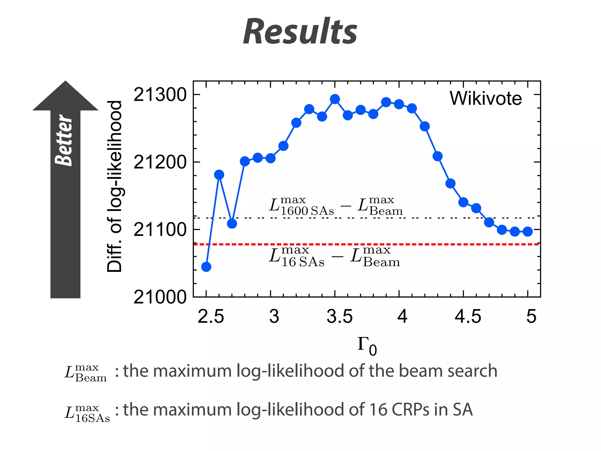 Diff. of log-likelihood

Better

Results
21300

Wikivote

21200
21100
21000

2.5

3

3.5

4

4.5

0

Lmax : the maximum log-likelihood of the beam search
Beam
Lmax : the maximum log-likelihood of 16 CRPs in SA
16SAs

5

 