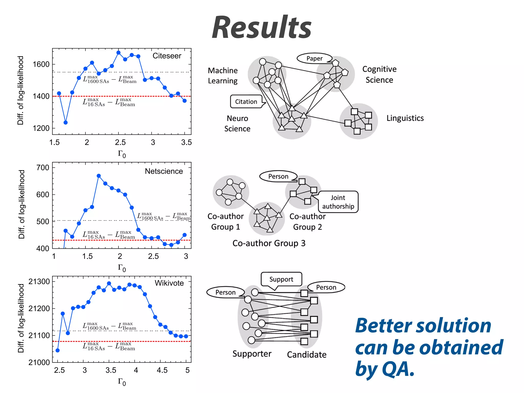 Diff. of log-likelihood

Results
Citeseer

1600

1400

1200

Diff. of log-likelihood

1.5

2.5

3

Netscience
We consider multiple running CRPs in which sj ðj ¼ 1; …; mÞ
indicates the seating arrangement of the j-th CRP and represents
~
the j-th bit matrix Bj . We correspond Bj;i;n ¼ 1 to s j;i;n ¼ ð1; 0Þ⊤ and
⊤
Bj;i;n ¼ 0 to s j;i;n ¼ ð0; 1Þ , which means that we can represent Bj as
~
sj by using Eq. (5). We derive the following theorem:

600
500

1

Theorem 3.1. Sato ðs;al. ΓÞ in Eq. (10) is approximated by the Suzuki–
I. pQA et β; / Neurocomputing 121 (2013) 523–531
Trotter expansion as2.5
follows: 3
1.5
2
0
pQA ðs; β; ΓÞ ¼

21300

1 ⊤ −βðHc þHq Þ
s e
s
Z

Wikivote

¼ ∑ pQA−ST ðs; s2 ; …; sm ; β; ΓÞ þ O
sj ðj≥2Þ

21200

2

!

β
;
m

pQA−ST ðs1 ; s2 ; …; sm ; β; ΓÞ

4. Experiments

ð16Þ

We evaluated QA in a real application. We applied QA to a DP
model for clustering vertices in a network where a seati
arrangement of the CRP indicates a network partition.

2.5

1
e−β=mEðsj Þ ef ðβ;ΓÞsðsj ;sjþ1 Þ ;
Zðβ; ΓÞ
j¼1
m

¼ ∏

regarded as a similarity function between the j-th and (j+1)-th
matrices. If they are the same matrices, then sðsj ; sjþ1 Þ ¼ N 2 .
Eq. (2), log pSA ðsj Þ corresponds to log e−β=mEðsj Þ =Z and the regulari
term f Á Rðs1 ; …; sm Þ is log ∏m 1 ef ðβ;ΓÞsðsj ;sjþ1 Þ ¼ f ðβ; ΓÞ∑m 1 sðsj ; sjþ
j¼
j¼
Note that we aim at deriving the approximation inference
pQA ðs i jss i ; β; ΓÞ in Eq. (13). Using Theorem 3.1, we can der
~
~
527
Eq. (4) as the approximation inference. The details of the deriv
tion are provided in Appendix B.

ð15Þ

where we rewrite s as s1 , and

21100
21000

I. Sato et al. / Neurocomputing 121 (2013) 523–531

3.5

Fig. 5. Examples of network structures. (a) Social network (assortive network), (b) election network (disassortative network) and (c) citation network (mixture of assorta
and disassortative network).
0

700

400

Diff. of log-likelihood

2

Better solution
can be obtained
by QA.



β
Γ ;
ð17Þ
f ðβ; ΓÞ ¼ 2 Fig. 5. Examples of network structures. (a) Social network (assortive network), (b) election network (disassortative network) and (c) citation netwo
log coth
m
4.1. Network model
and disassortative network).

3

3.5

4

N

4.5

5

N

~
~
sðsj ; sjþ1 Þ ¼ 0∑ ∑ δðs j;i;n ; s jþ1;i;n Þ;

ð18Þ

We used the Newman model [17] for network modeling in t

 