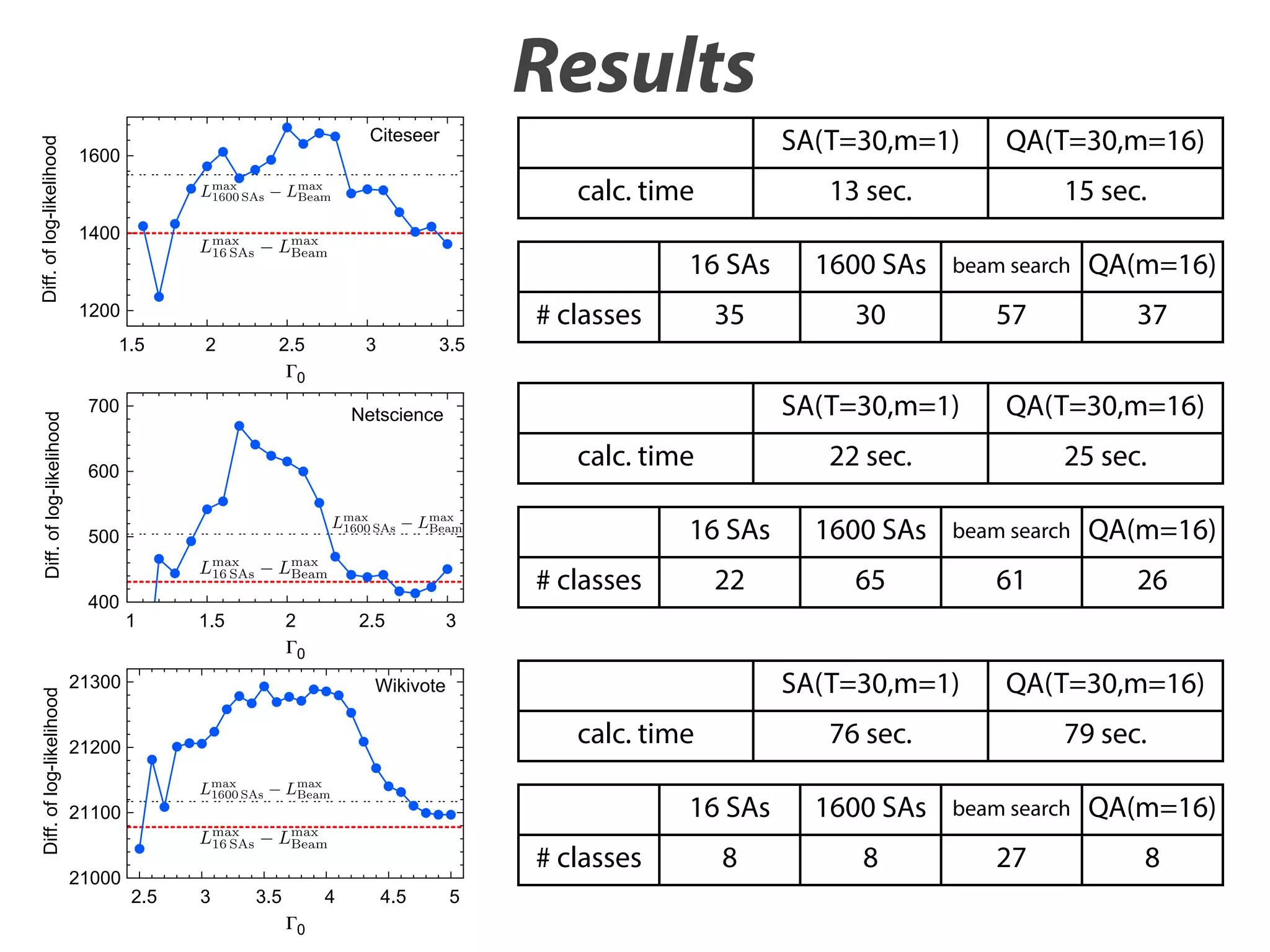 Diff. of log-likelihood

Results
Citeseer

1600

SA(T=30,m=1)
13 sec.

calc. time

QA(T=30,m=16)
15 sec.

1400

16 SAs
1200

1600 SAs

beam search

QA(m=16)

35

30

57

37

# classes

1.5

2

2.5

3

3.5

Diff. of log-likelihood

0

700

SA(T=30,m=1)
calc. time

600

25 sec.

16 SAs

500
400

QA(T=30,m=16)

22 sec.

Netscience

1600 SAs

beam search

QA(m=16)

22

65

61

26

# classes
1

1.5

2

2.5

3

Diff. of log-likelihood

0

21300

SA(T=30,m=1)
calc. time

21200

79 sec.

16 SAs

21100
21000

QA(T=30,m=16)

76 sec.

Wikivote

# classes
2.5

3

3.5

4
0

4.5

5

1600 SAs

beam search

QA(m=16)

8

8

27

8

 