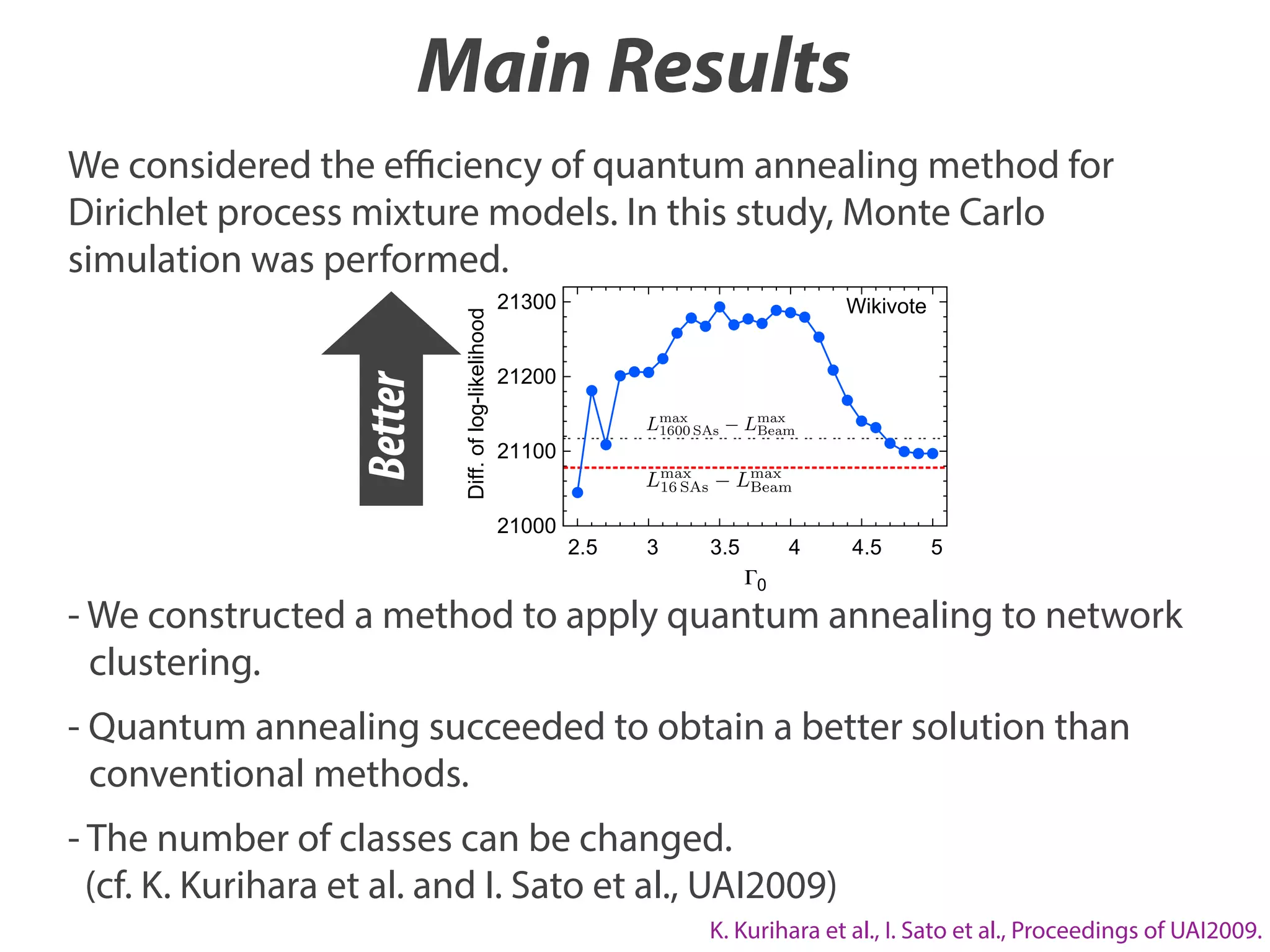 Main Results
Diff. of log-likelihood

Better

We considered the eﬃciency of quantum annealing method for
Dirichlet process mixture models. In this study, Monte Carlo
simulation was performed.
21300

Wikivote

21200
21100
21000

2.5

3

3.5

4

4.5

5

0

- We constructed a method to apply quantum annealing to network
clustering.
- Quantum annealing succeeded to obtain a better solution than
conventional methods.
- The number of classes can be changed.
(cf. K. Kurihara et al. and I. Sato et al., UAI2009)
K. Kurihara et al., I. Sato et al., Proceedings of UAI2009.

 