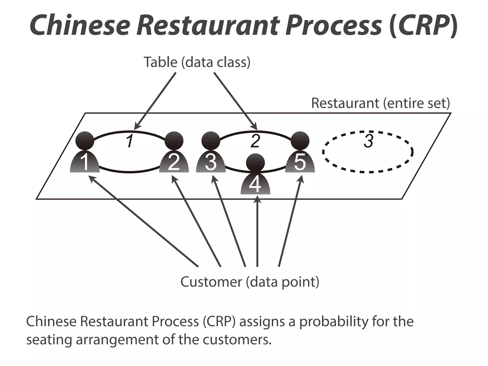 Chinese Restaurant Process (CRP)
Table (data class)
Restaurant (entire set)

1

1

2

3

2

4

5

3

Customer (data point)
Chinese Restaurant Process (CRP) assigns a probability for the
seating arrangement of the customers.

 