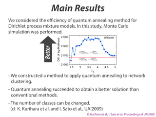 Main Results
Diff. of log-likelihood

Better

We considered the eﬃciency of quantum annealing method for
Dirichlet process...