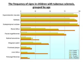 The frequency of signs in children with tuberous sclerosis,
grouped by age
 