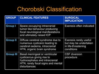 Chorobski Classification CSF diversion procedure Basal meningeal or ventricular cysticercus giving rise to hydrocephalus and intracranial HTN, rarely focal signs and mental disturbances Group III Exeresis rarely useful but may be undertaken in life-threatening conditions Diffuse cerebral syndrome due to numerous cysticerci leading to cerebral oedema, intracranial HTN, organic brain syndrome Group II Exeresis often indicated Space occupying intracranial tumor like behaviour producing focal neurological manifestations and ultimately raised ICP Group I SURGICAL IMPLICATION CLINICAL FEATURES GROUP 