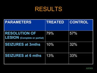 RESULTS AIIMS 33% 13% SEIZURES at 6 mths 32% 10% SEIZURES at 3mths 57% 79% RESOLUTION OF LESION  (Complete or partial) CONTROL TREATED PARAMETERS 