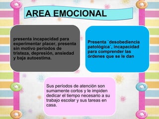 AREA EMOCIONAL

presenta incapacidad para
experimentar placer, presenta      Presenta `desobediencia
sin motivo periodos de             patológica`, incapacidad
tristeza, depresión, ansiedad      para comprender las
y baja autoestima.                 órdenes que se le dan




               Sus períodos de atención son
               sumamente cortos y le impiden
               dedicar el tiempo necesario a su
               trabajo escolar y sus tareas en
               casa.
 