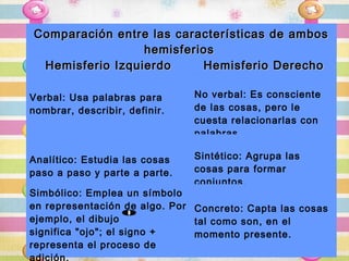 Comparación entre las características de ambos
                 hemisferios
 Hemisferio Izquierdo     Hemisferio Derecho

Verbal: Usa palabras para      No verbal: Es consciente
nombrar, describir, definir.   de las cosas, pero le
                               cuesta relacionarlas con
                               palabras.

Analítico: Estudia las cosas   Sintético: Agrupa las
paso a paso y parte a parte.   cosas para formar
                               conjuntos.
Simbólico: Emplea un símbolo
en representación de algo. Por Concreto: Capta las cosas
ejemplo, el dibujo             tal como son, en el
significa "ojo"; el signo +    momento presente.
representa el proceso de
adición.
 