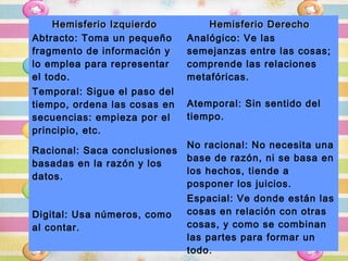 Hemisferio Izquierdo         Hemisferio Derecho
Abtracto: Toma un pequeño     Analógico: Ve las
fragmento de información y    semejanzas entre las cosas;
lo emplea para representar    comprende las relaciones
el todo.                      metafóricas.
Temporal: Sigue el paso del
tiempo, ordena las cosas en   Atemporal: Sin sentido del
secuencias: empieza por el    tiempo.
principio, etc.
                              No racional: No necesita una
Racional: Saca conclusiones
                              base de razón, ni se basa en
basadas en la razón y los
                              los hechos, tiende a
datos.
                              posponer los juicios.
                              Espacial: Ve donde están las
Digital: Usa números, como    cosas en relación con otras
al contar.                    cosas, y como se combinan
                              las partes para formar un
                              todo.
 