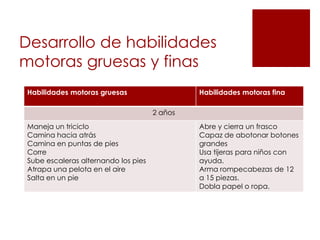 Desarrollo de habilidades
motoras gruesas y finas
 Habilidades motoras gruesas                   Habilidades motoras fina

                                      2 años
 Maneja un triciclo                            Abre y cierra un frasco
 Camina hacia atrás                            Capaz de abotonar botones
 Camina en puntas de pies                      grandes
 Corre                                         Usa tijeras para niños con
 Sube escaleras alternando los pies            ayuda.
 Atrapa una pelota en el aire                  Arma rompecabezas de 12
 Salta en un pie                               a 15 piezas.
                                               Dobla papel o ropa.
 