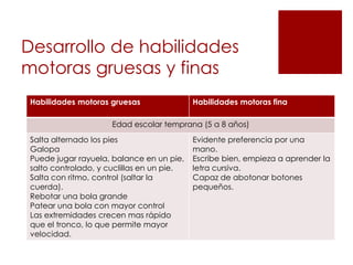 Desarrollo de habilidades
motoras gruesas y finas
 Habilidades motoras gruesas                Habilidades motoras fina

                      Edad escolar temprana (5 a 8 años)
 Salta alternado los pies                   Evidente preferencia por una
 Galopa                                     mano.
 Puede jugar rayuela, balance en un pie,    Escribe bien, empieza a aprender la
 salto controlado, y cuclillas en un pie.   letra cursiva.
 Salta con ritmo, control (saltar la        Capaz de abotonar botones
 cuerda).                                   pequeños.
 Rebotar una bola grande
 Patear una bola con mayor control
 Las extremidades crecen mas rápido
 que el tronco, lo que permite mayor
 velocidad.
 