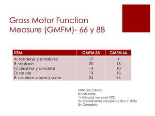Gross Motor Function
Measure (GMFM)- 66 y 88

 ITEM                            GMFM 88          GMFM 66
 A: tenderse y enrollarse            17                4
 B: sentarse                         20                15
 C: arrastrar y arrodillar           14                10
 D: de pie                           13                13
 E: caminar, correr y saltar         24                24


                               PUNTOS CLAVES
                               0= No inicia
                               1= inicia(al menos el 10%)
                               2= Parcialmente completa (10 a <100%)
                               3= Completa
 