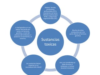 Sustancias
toxicas
ftalatos, fenoles,
compuestos
perfluorados (PFC),
retardantes de llama,
bifenilos policlorados
(PCB), y plaguicidas
organoclorados (OC).
Muchos de estos
compuestos por una
parte alteran la herencia
genética
otra, ser transferidos al
bebé durante el
embarazo, o incluso
durante la lactancia
Las sustancias tóxicas
impactan en el
neurodesarrollo infantil
a nivel genético en sus
padres afectando por
tanto a la herencia
genética, a nivel del
proceso del embarazo, o
posterior al nacimiento, es
inmenso.
 
