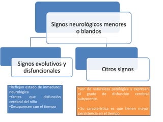Signos neurológicos menores
o blandos
Signos evolutivos y
disfuncionales Otros signos
•Reflejan estado de inmadurez
neurológica
•Yantes que disfunción
cerebral del niño
•Desaparecen con el tiempo
•son de naturaleza patológica y expresan
el grado de disfunción cerebral
subyacente.
• Su característica es que tienen mayor
persistencia en el tiempo
 