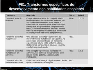 F81: Transtornos específicos do
desenvolvimento das habilidades escolares
Transtorno Descrição CID-10 DSM-5
Transtorno específico
de leitura
Comprometimento específico e significativo do
desenvolvimento das habilidades da leitura, não
atribuível exclusivamente à idade mental, a
transtornos de acuidade visual ou escolarização
inadequada. A capacidade de compreensão da
leitura, o reconhecimento das palavras, a leitura
oral, e o desempenho de tarefas que necessitam
da leitura podem estar todas comprometidas.
F81.0 315.00
Transtorno específico
da soletração
Uma alteração específica e significativa do
desenvolvimento da habilidade para soletrar, na
ausência de antecedentes de um transtorno
específico de leitura, e não atribuível à baixa
idade mental, transtornos de acuidade visual ou
escolarização inadequada.
F81.1
Transtorno específico
da habilidade em
aritmética
uma alteração específica da habilidade em
aritmética, não atribuível exclusivamente a um
retardo mental global ou à escolarização
inadequada.
F81.2 315.1
Transtorno misto de
habilidades escolares
Existe tanto uma alteração significativa do cálculo
quanto da leitura ou da ortografia
F81.3
 