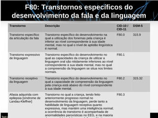 F80: Transtornos específicos do
desenvolvimento da fala e da linguagem
Transtorno Descrição CID-10 /
CID-11
DSM-5
Transtorno específico
da articulação da fala
Transtorno específico do desenvolvimento na
qual a utilização dos fonemas pela criança é
inferior ao nível correspondente à sua idade
mental, mas no qual o nível de aptidão lingüística
é normal.
F80.0 315.9
Transtorno expressivo
de linguagem
Transtorno específico do desenvolvimento no
qual as capacidades da criança de utilizar a
linguagem oral são nitidamente inferiores ao nível
correspondente à sua idade mental, mas no qual
a compreensão da linguagem se situa nos limites
normais.
F80.1
Transtorno receptivo
da linguagem
Transtorno específico do desenvolvimento no
qual a capacidade de compreensão da linguagem
pela criança está abaixo do nível correspondente
à sua idade mental.
F80.2 315.32
Afasia adquirida com
epilepsia [síndrome de
Landau-Kleffner]
Transtorno no qual a criança, tendo feito
anteriormente progresso normal no
desenvolvimento da linguagem, perde tanto a
habilidade de linguagem receptiva quanto
expressiva, mas mantém uma inteligência normal;
a ocorrência do transtorno é acompanhada de
anormalidades paroxísticas no EEG, e na maioria
F80.3
 