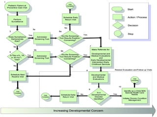 DDeevveellooppmmeennttaall SSuurrvveeiillllaannccee 
 