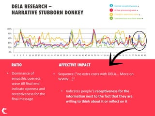 29
DELA RESEARCH –
NARRATIVE STUBBORN DONKEY
3
RATIO
 AFFECTIVE IMPACT

•  Sequence  (“no  extra  costs  with  DELA...  More  on  
WWW….)”  
•  Indicates  people’s  recepDveness  for  the  
informaDon  next  to  the  fact  that  they  are    
willing  to  think  about  it  or  reﬂect  on  it
•  Dominance  of  
empathic  openess  
wave  ;ll  ﬁnal  end  
indicate  openess  and  
recep;veness  for  the  
ﬁnal  message
 