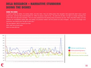 DELA RESEARCH – NARRATIVE DOING THE DISHES:
WAVEFLOW/HIGHLIGHTS
Very  low  level  of  
empathic  engagement
Weak  start  i...