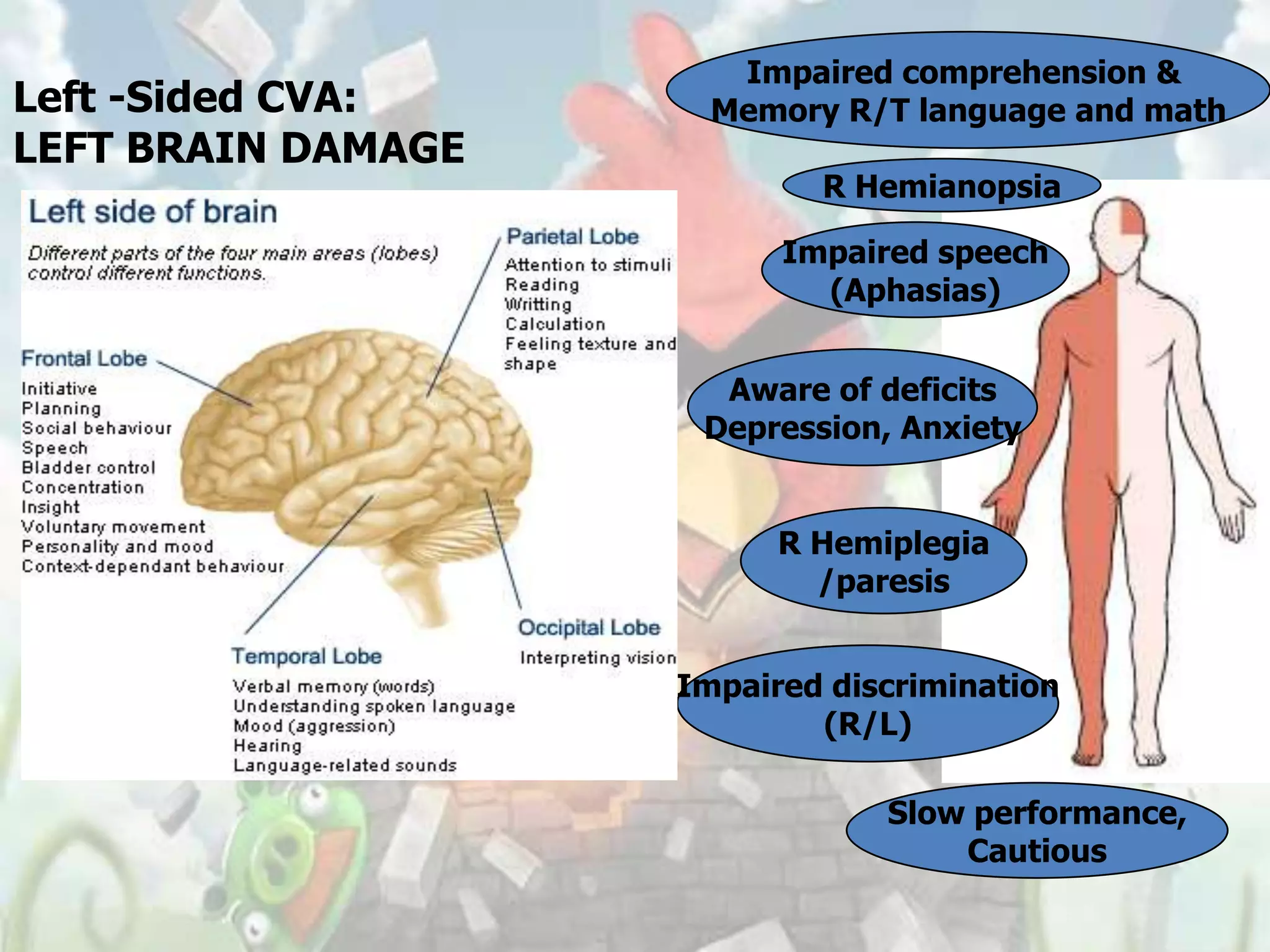 Impaired comprehension &
Left -Sided CVA:      Memory R/T language and math
LEFT BRAIN DAMAGE
                            R Hemianopsia

                          Impaired speech
                            (Aphasias)


                      Aware of deficits
                     Depression, Anxiety


                          R Hemiplegia
                            /paresis


                    Impaired discrimination
                            (R/L)

                                Slow performance,
                                    Cautious
 