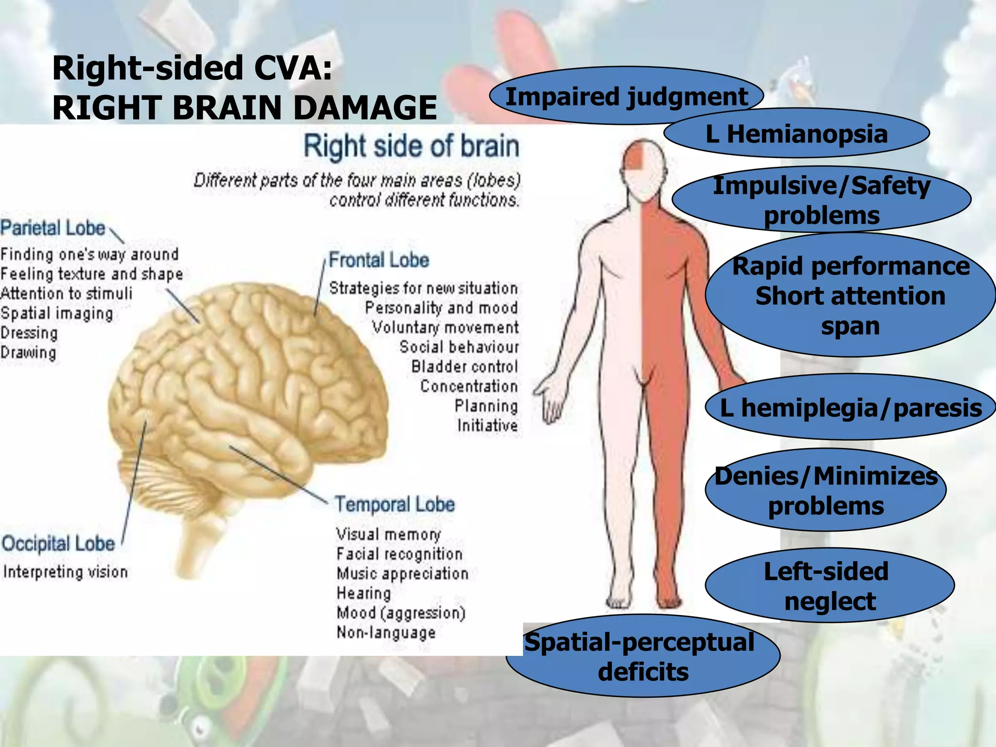 Right-sided CVA:
                     Impaired judgment
RIGHT BRAIN DAMAGE
                                   L Hemianopsia

                                    Impulsive/Safety
                                       problems

                                      Rapid performance
                                       Short attention
                                             span


                                     L hemiplegia/paresis

                                    Denies/Minimizes
                                        problems

                                           Left-sided
                                            neglect
                      Spatial-perceptual
                            deficits
 