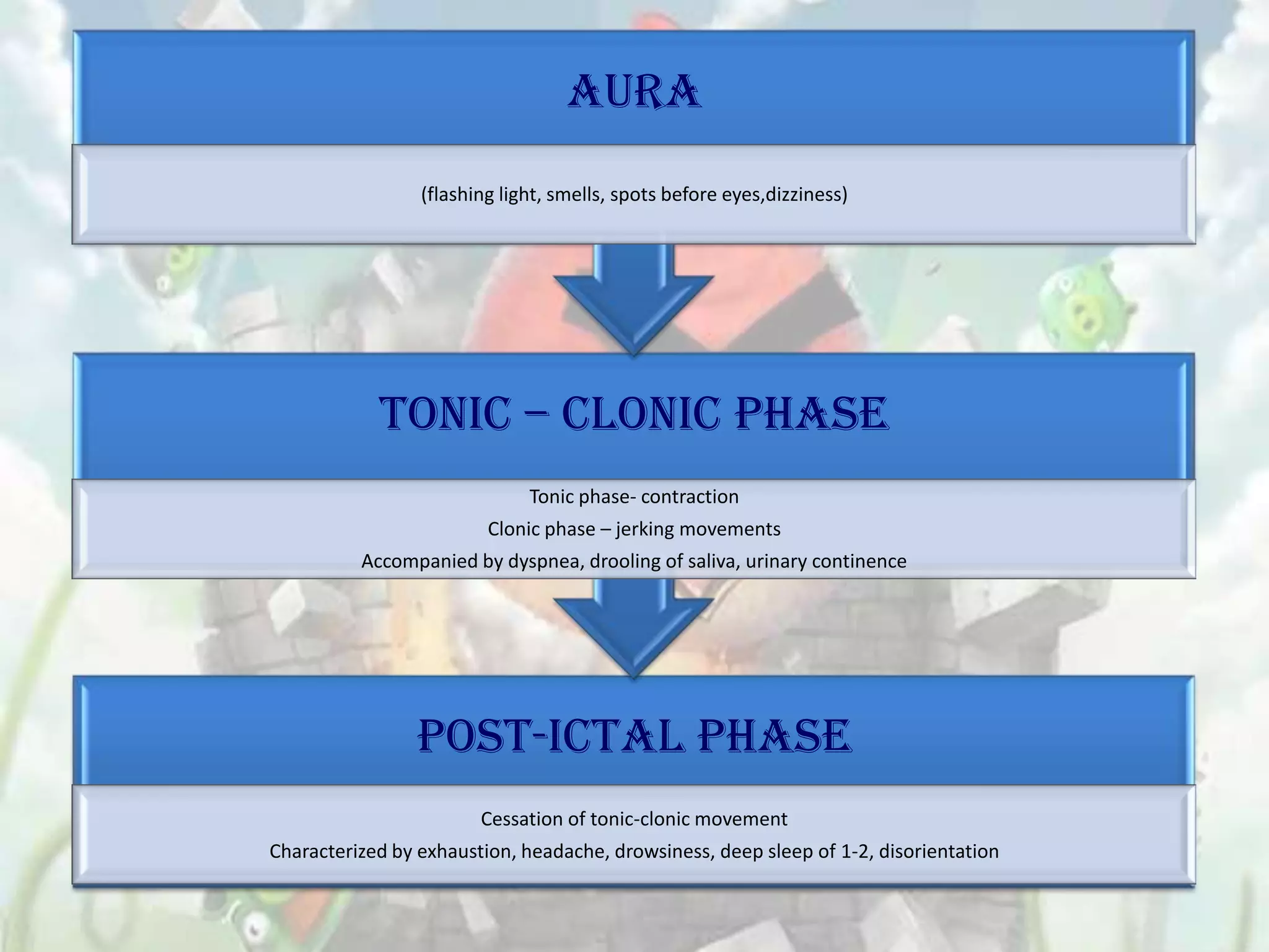 AURA
                 (flashing light, smells, spots before eyes,dizziness)




            TONIC – CLONIC PHASE
                              Tonic phase- contraction
                         Clonic phase – jerking movements
          Accompanied by dyspnea, drooling of saliva, urinary continence




                POST-ICTAL PHASE
                        Cessation of tonic-clonic movement
Characterized by exhaustion, headache, drowsiness, deep sleep of 1-2, disorientation
 