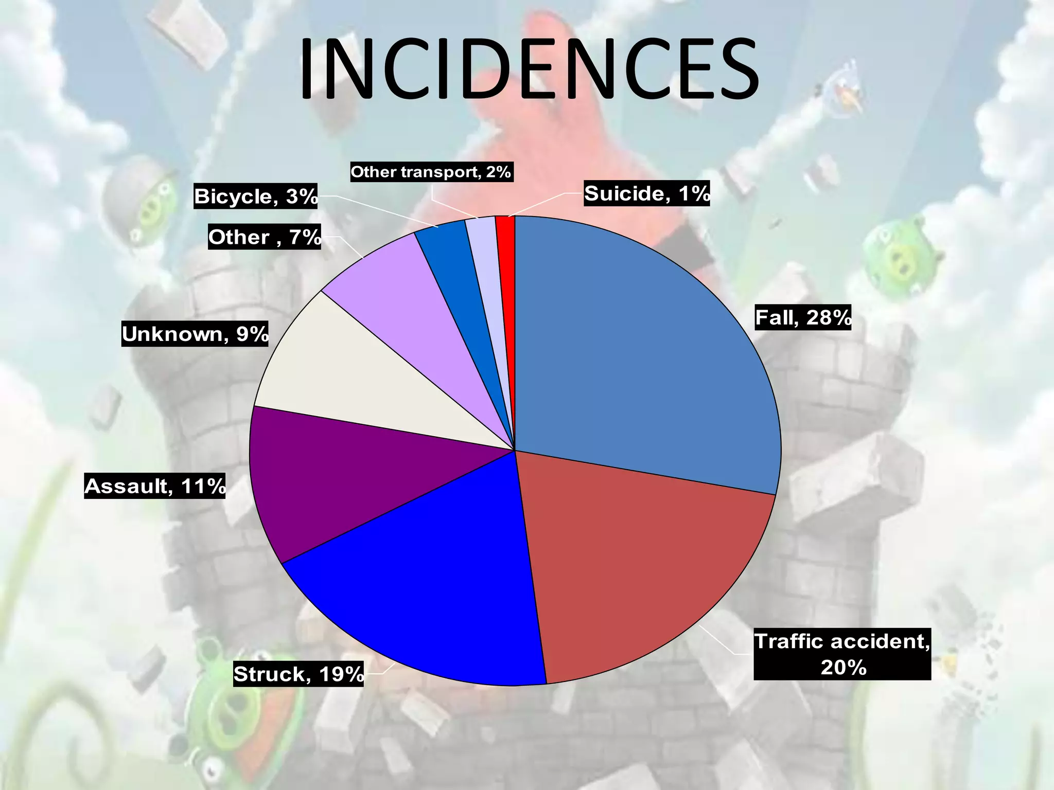 INCIDENCES
                        Other transport, 2%
         Bicycle, 3%                          Suicide, 1%

          Other , 7%


                                                            Fall, 28%
   Unknown, 9%




Assault, 11%




                                                            Traffic accident,
               Struck, 19%                                         20%
 