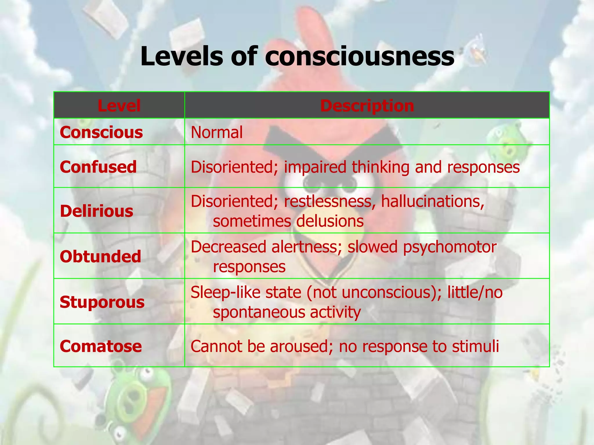 Levels of consciousness
    Level                        Description
Conscious      Normal

Confused       Disoriented; impaired thinking and responses

               Disoriented; restlessness, hallucinations,
Delirious
                  sometimes delusions
               Decreased alertness; slowed psychomotor
Obtunded
                 responses
               Sleep-like state (not unconscious); little/no
Stuporous
                  spontaneous activity

Comatose       Cannot be aroused; no response to stimuli
 