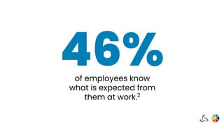 of employees know
what is expected from
them at work.2
46%
 