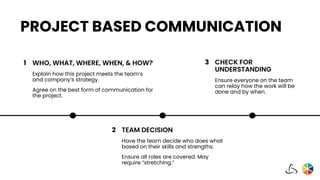 PROJECT BASED COMMUNICATION
WHO, WHAT, WHERE, WHEN, & HOW?
Explain how this project meets the team’s
and company’s strategy.
Agree on the best form of communication for
the project.
1
TEAM DECISION
Have the team decide who does what
based on their skills and strengths.
Ensure all roles are covered. May
require “stretching.”
2
CHECK FOR
UNDERSTANDING
Ensure everyone on the team
can relay how the work will be
done and by when.
3
 