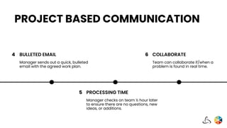 BULLETED EMAIL
Manager sends out a quick, bulleted
email with the agreed work plan.
4
PROCESSING TIME
Manager checks on team ½ hour later
to ensure there are no questions, new
ideas, or additions.
5
COLLABORATE
Team can collaborate if/when a
problem is found in real time.
6
PROJECT BASED COMMUNICATION
 