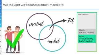 1
2
3
4
5
6
7
8
9
1
0
We thought we’d found product-market fit!
Habit
Formation Tool
with
accountability
buddy system
6
7
...