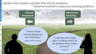 1
2
3
4
5
6
7
8
9
1
0
Adults with autism wanted this virtual assistant,
Parents wanted a resource-sharing platform.
“I nee...