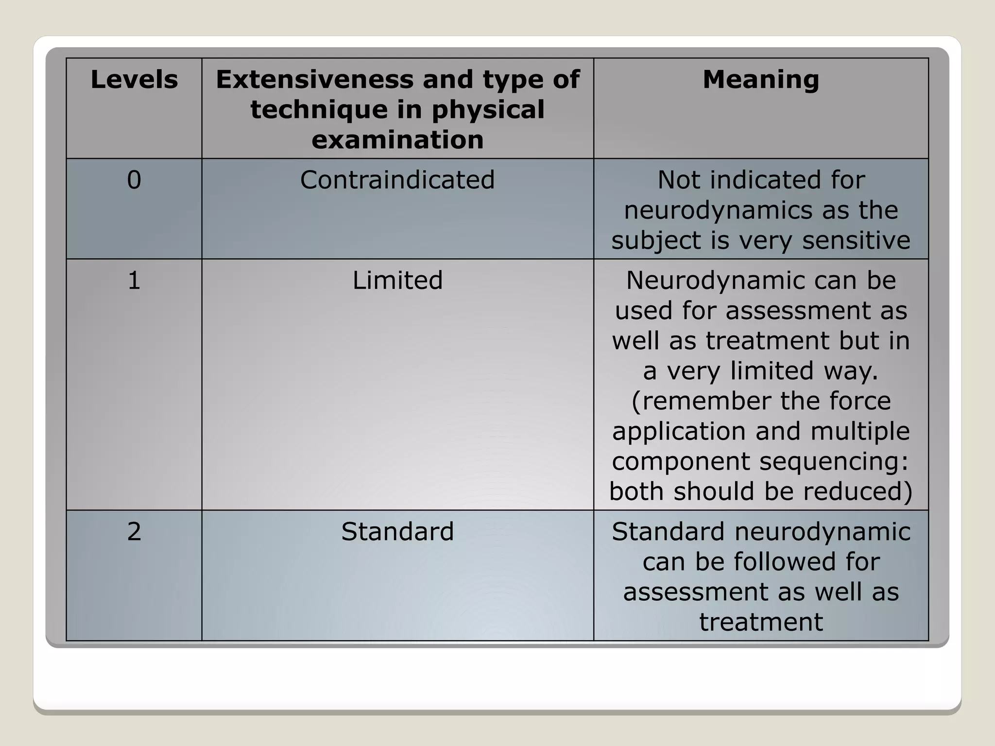 Levels Extensiveness and type of
technique in physical
examination
Meaning
0 Contraindicated Not indicated for
neurodynamics as the
subject is very sensitive
1 Limited Neurodynamic can be
used for assessment as
well as treatment but in
a very limited way.
(remember the force
application and multiple
component sequencing:
both should be reduced)
2 Standard Standard neurodynamic
can be followed for
assessment as well as
treatment
 