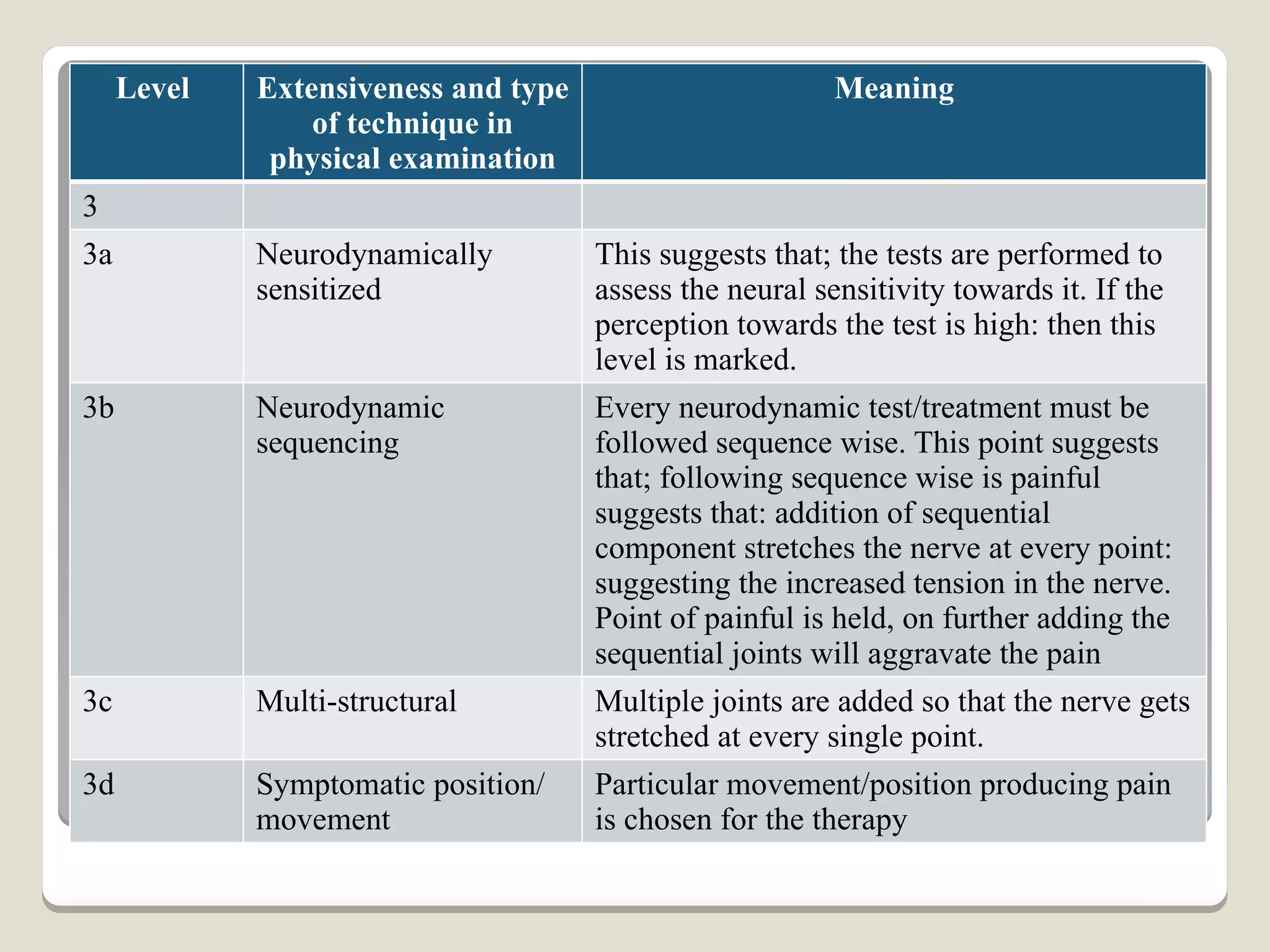 Level Extensiveness and type
of technique in
physical examination
Meaning
3
3a Neurodynamically
sensitized
This suggests that; the tests are performed to
assess the neural sensitivity towards it. If the
perception towards the test is high: then this
level is marked.
3b Neurodynamic
sequencing
Every neurodynamic test/treatment must be
followed sequence wise. This point suggests
that; following sequence wise is painful
suggests that: addition of sequential
component stretches the nerve at every point:
suggesting the increased tension in the nerve.
Point of painful is held, on further adding the
sequential joints will aggravate the pain
3c Multi-structural Multiple joints are added so that the nerve gets
stretched at every single point.
3d Symptomatic position/
movement
Particular movement/position producing pain
is chosen for the therapy
 