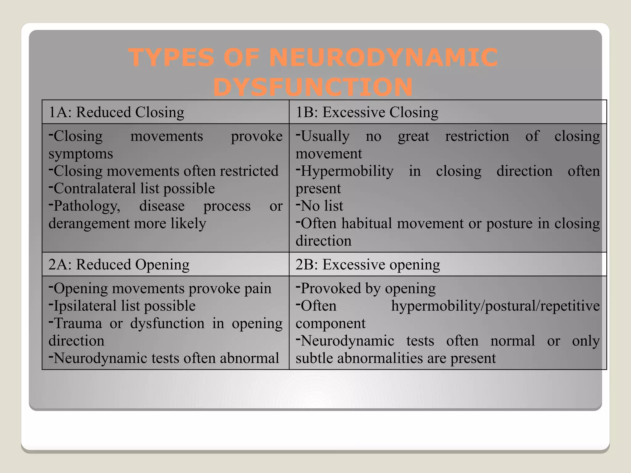 TYPES OF NEURODYNAMIC
DYSFUNCTION
1A: Reduced Closing 1B: Excessive Closing
-Closing movements provoke
symptoms
-Closing movements often restricted
-Contralateral list possible
-Pathology, disease process or
derangement more likely
-Usually no great restriction of closing
movement
-Hypermobility in closing direction often
present
-No list
-Often habitual movement or posture in closing
direction
2A: Reduced Opening 2B: Excessive opening
-Opening movements provoke pain
-Ipsilateral list possible
-Trauma or dysfunction in opening
direction
-Neurodynamic tests often abnormal
-Provoked by opening
-Often hypermobility/postural/repetitive
component
-Neurodynamic tests often normal or only
subtle abnormalities are present
 