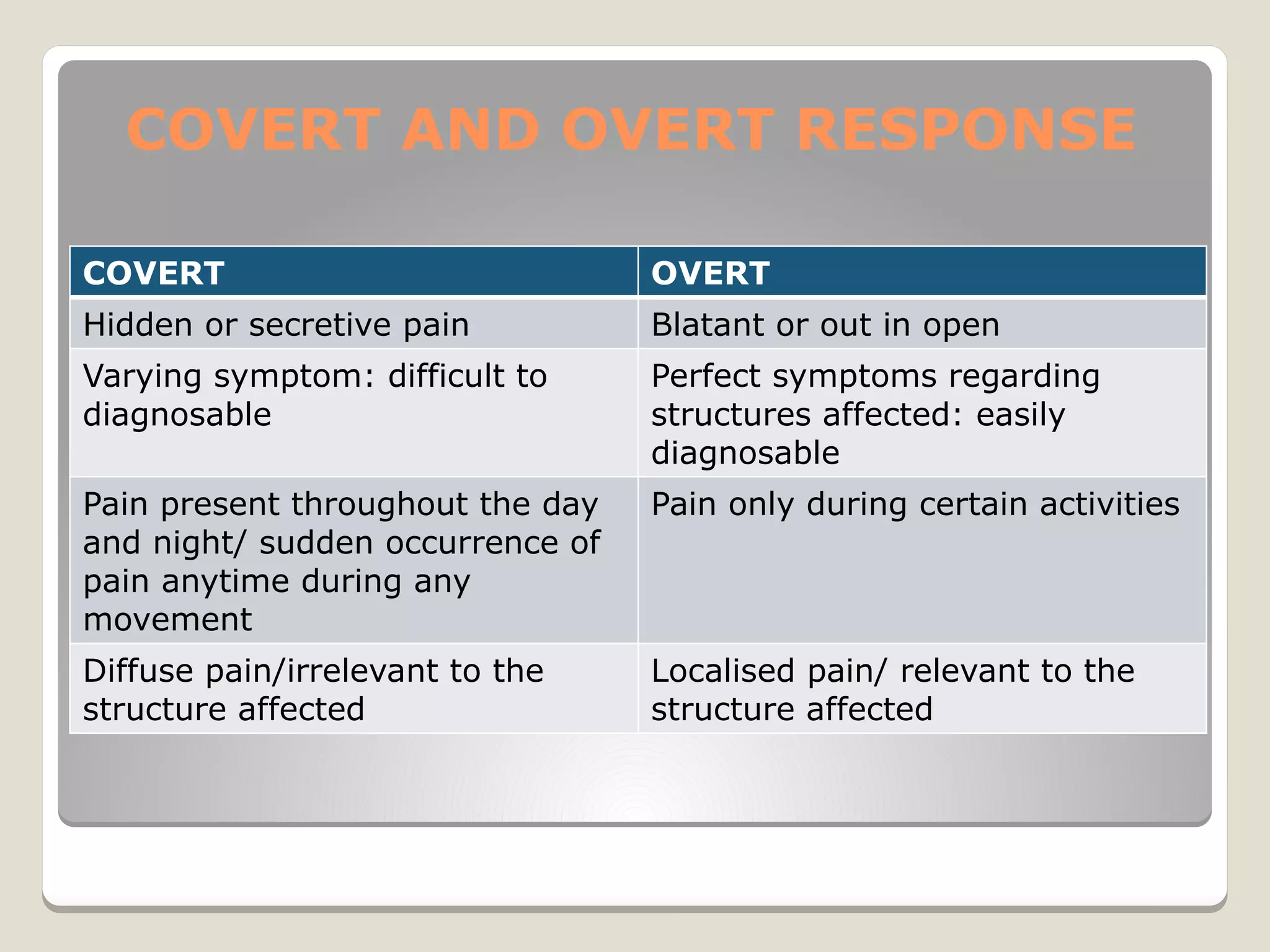 COVERT AND OVERT RESPONSE
COVERT OVERT
Hidden or secretive pain Blatant or out in open
Varying symptom: difficult to
diagnosable
Perfect symptoms regarding
structures affected: easily
diagnosable
Pain present throughout the day
and night/ sudden occurrence of
pain anytime during any
movement
Pain only during certain activities
Diffuse pain/irrelevant to the
structure affected
Localised pain/ relevant to the
structure affected
 